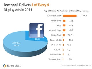 FacebookDelivers1ofEvery4
DisplayAdsin2011
Source: comScoreAd Metrix, Jan-2011 to Dec-2011, UK.
Facebook
, 27.9%
All Other,
69.7%
30.3%
5.5
8.1
8.2
13.2
15.6
30.8
40.8
41.3
41.5
240.1
Gumtree Sites
Amazon Sites
AOL, Inc.
Glam Media
Trader Media…
Google Sites
Microsoft Sites
eBay
Yahoo! Sites
FACEBOOK.COM
Top 10 Display Ad Publishers (Billions of Impressions)
 