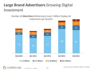 63© comScore, Inc. Proprietary.
Social Networking is the Most
Popular Online Activity
Worldwide
1 79
65
74
104 99
10
14
15
15 20
12
12
10
13 17
9
Q4 2010 Q1 2011 Q2 2011 Q3 2011 Q4 2011
Number of Advertisers Delivering at Least 1 Billion Display Ad
Impressions per Quarter
1-3 Billion 3-5 Billion 5-10 Billion 10+ Billion
Source: comScoreAd Metrix, Q4 2010 – Q4 2011
Large Brand Advertisers Growing Digital
Investment
 