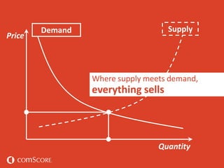 66© comScore, Inc. Proprietary.
Price
Quantity
Where supply meets demand,
everything sells
Demand Supply
 