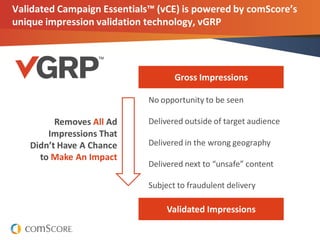 69© comScore, Inc. Proprietary.
Validated Campaign Essentials™ (vCE) is powered by comScore’s
unique impression validation technology, vGRP
Gross Impressions
Removes All Ad
Impressions That
Didn’t Have A Chance
to Make An Impact
Validated Impressions
No opportunity to be seen
Delivered outside of target audience
Delivered in the wrong geography
Delivered next to “unsafe” content
Subject to fraudulent delivery
 