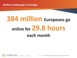 8© comScore, Inc. Proprietary.
Online Landscape in Europe
Source: comScore Media Metrix, EuropeAge 15+, January 2012
384 million Europeans go
online for 29.8 hours
each month
 