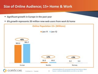 9© comScore, Inc. Proprietary.
Size of Online Audience; 15+ Home & Work
Internet Audience15+ accessing Internet from Home or Work
Source: comScore Media Metrix, Jan 2011 vs Jan 2012
 Significant growth in Europe in the past year
 6% growth represents 20 million new web users from work & home
Online Population 15+ (Millions)
363.3
16.2 3.2
383.7
16.6 3.3
Europe Nordics Norway
Jan-11 Jan-12
+6%
+3%+2%
 