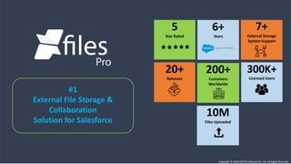 #1
External File Storage &
Collaboration
Solution for Salesforce
Copyright © 2020 CEPTES Software Pvt. Ltd. All Rights Reserved.
200+
Customers
Worldwide
6+
Years
20+
Releases
300K+
Licensed Users
10M
Files Uploaded
5
Star Rated
7+
External Storage
System Support
 