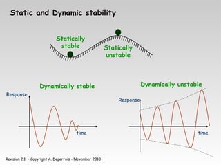 Revision 2.1 – Copyright A. Deperrois - November 2010
Static and Dynamic stability
Statically
unstable
Statically
stable
time
Response
time
Response
Dynamically stable Dynamically unstable
 