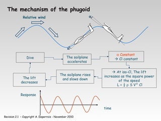 Revision 2.1 – Copyright A. Deperrois - November 2010
The mechanism of the phugoid
Dive
 At iso-Cl, The lift
increases as the square power
of the speed
L = ½ ρ S V² Cl
The sailplane
accelerates
α Constant
 Cl constant
The sailplane rises
and slows down
The lift
decreases
Relative wind
α
α
time
Response
 