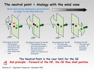 Revision 2.1 – Copyright A. Deperrois - November 2010
The neutral point = Analogy with the wind vane
NP
CP
Wind
CG
CG forward of the NP
→ The pressure
forces drive the
vane back in the
wind direction
→ Very stable wind
vane
CG positioned at the NP
→ The wind vane
rotates indefinitely
→ Unstable
CG behind the NP
→ The wind vane
is stable… in
the wrong
direction
Wind vane having undergone a perturbation,
no longer in the wind direction
The Neutral Point is the rear limit for the CG
2nd principle : Forward of the NP, the CG thou shall position
CG slightly forward of the NP
→ The pressure forces
drive the vane back in
the wind direction
→ The wind vane is
stable, but sensitive to
wind gusts

 