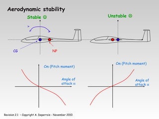 Revision 2.1 – Copyright A. Deperrois - November 2010
Aerodynamic stability
Angle of
attack α
Cm (Pitch moment)
CG NP
Unstable 
Stable 
Angle of
attack α
Cm (Pitch moment)
 