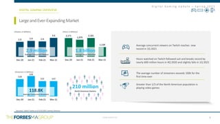 CONFIDENTIAL
D i g i t a l G a m i n g U p d a t e – S p r i n g 2 0 2 1
119
123
117 117
Dec-20 Jan-21 Feb-21 Mar-21
2,171
1,979
2,181
1,128
Dec-20 Jan-21 Feb-21 Mar-21
2.9 2.9 2.9
3.0
Dec-20 Jan-21 Feb-21 Mar-21
9
LargeandEver-ExpandingMarket
DIGITAL GAMING OVERVIEW
Source(s): Twitch Tracker as of 3/31/2021, Konvoy Ventures
2.9 million
Average Concurrent Viewers
1.8 billion
Average Hours Watched
(Viewers in Millions) (Hours in Millions)
210 million
North American Gamers
118.8K
Average Concurrent Streamers
(Streamers in Millions)
Average concurrent viewers on Twitch reaches new
record in 1Q 2021
The average number of streamers exceeds 100k for the
first time ever
Greater than 1/3 of the North American population is
playing video games
Hours watched on Twitch followed suit and breaks record by
nearly 600 million hours in 4Q 2020 and slightly falls in 1Q 2021
x
 