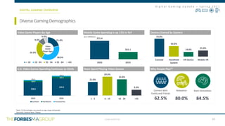 CONFIDENTIAL
D i g i t a l G a m i n g U p d a t e – S p r i n g 2 0 2 1
$75.4
$63.1
2020 2019
10
DiverseGamingDemographics
DIGITAL GAMING OVERVIEW
($ in Millions)
x
21.0%
38.0%
26.0%
9.0%
6.0%
< 18 18 - 34 35 - 54 55 - 64 +65
Video
Game
Player Ages
73.0%
43.0%
19.0%
25.0%
Console Handheld
System
VR Device Mobile VR
Video Game Players by Age Mobile Game Spending is up 15% in YoY Devices Owned by Gamers
U.S. Video Games Spending Continues to Climb Years Spent Playing Video Games Why People Play(1)
21.0%
29.0%
25.0%
9.0%
1 - 5 6 - 14 15 - 24 +25
Connect With
Family and Friends
62.5%
Relaxation
80.0% 84.5%
Brain Stimulation
Note: (1) Percentages vary based on age range and gender
Source(s): Venture Beat, Theesa
$38.8
$49.0
$3.9
$5.3
$2.2
$2.6
2019 2020
Content Hardware Accessories
 