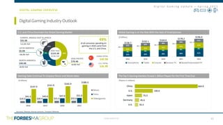 CONFIDENTIAL
D i g i t a l G a m i n g U p d a t e – S p r i n g 2 0 2 1
35.5
45.6
75.3
190.0
664.0
U.K.
Germany
Japan
U.S.
China
49%
25%
4%
22%
Source(s): Newzoo, Konvoy Ventures, Company Websites
DigitalGamingIndustryOutlook
DIGITAL GAMING OVERVIEW
U.S. and China Dominate the Global Gaming Market
2020 Total
$159.3B
+9.3% YoY
EUROPE, MIDDLE EAST & AFRICA
$35.0B
+11.2% YoY
NORTH-AMERICA
$40.0B
+8.5% YoY
LATIN AMERICA
$6.0B
+10.3% YoY
ASIA-PACIFIC
$78.4B
+9.9% YoY
CHINA TOTAL
$40.9B
U.S. TOTAL
$36.9B
49%
of all consumer spending on
gaming in 2020 came from
the U.S. and China.
$19.3 $20.4 $21.5 $22.6
$41.5 $43.0 $47.0 $51.0
$137.9
$151.9
$165.9
$180.3
2018 2019 2020 2021
Music
Films
Videogames
Global Gaming Is on the Rise With the Help of Smartphones
($ billions)
Gaming Sales Continue To Outpace Music and Movie Sales
35% 36% 38% 40% 41%
9% 9% 8% 8% 8%
31% 31% 31%
31%
31%
2%
2%
2%
1%
1%
35%
36%
38%
40%
41%
2018 2019 2020 2021 2022
Smartphone Tablet Console Browser PC Boxed/Downloaded PC
$138.7
$164.6
$152.1
$178.2
($ billions)
$196.0
The Top 5 Gaming Markets Exceed 1 Billion Players for the First Time Ever
(Players in millions)
11
x
 
