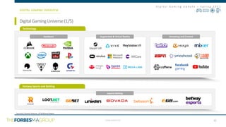 CONFIDENTIAL
D i g i t a l G a m i n g U p d a t e – S p r i n g 2 0 2 1
DigitalGamingUniverse(1/5)
DIGITAL GAMING OVERVIEW
Hardware Augmented & Virtual Reality Streaming and Content
Technology
Fantasy Sports and Betting
esports Betting
12
Source(s): Konvoy Ventures, GP Bullhound Report
x
 
