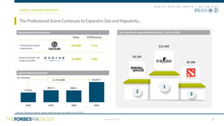 CONFIDENTIAL
D i g i t a l G a m i n g U p d a t e – S p r i n g 2 0 2 1
$776.4
$957.5 $947.1
$1,617.7
2018 2019 2020 2024
Source(s): The Esports Observer, Newzoo, esports Earnings, and Capital IQ as of 4/16/2021
TheProfessionalSceneContinuestoExpandinSizeandPopularity…
DIGITAL GAMING OVERVIEW
Representative Companies
Professional esports
organization.
Game developer and
content provider
Value EV/Revenue
$410M 9.1x
$156M 8.8x
($ in thousands
esports Revenue Growth
1
2
3
Top Prize Pools Awarded Declined by 73.8% in 2020
$15.9M
$9.3M
$9.5M
17
11.1% CAGR
x
 