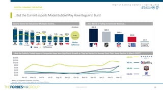 CONFIDENTIAL
D i g i t a l G a m i n g U p d a t e – S p r i n g 2 0 2 1
$0.00
$2.00
$4.00
$6.00
$8.00
$10.00
$12.00
$14.00
Apr-20 May-20 Jun-20 Jul-20 Aug-20 Sep-20 Oct-20 Nov-20 Dec-20 Jan-21 Feb-21 Mar-21
$410 $350 $310 $305 $190 $185 $180 $175 $155 $150
9.1x
11.7x
11.1x 7.6x
11.9x 13.2x
1.9x
9.2x 7.8x 10.0x
0.0x
5.0x
10.0x
15.0x
20.0x
$0
$100
$200
$300
$400
$500
Team
SoloMid
Cloud 9 Team Liquid FaZe Clan 100 Thieves Gen.G Enthusiast
Gaming
G2 Sports NRG Esports T1
…ButtheCurrentesportsModelBubbleMayHaveBeguntoBurst
DIGITAL GAMING OVERVIEW
esports Teams See Values and Multiples Decline…
($ millions)
Median
EV/Revenue
Note(s): (1) TTM period is 4/30/2020 – 3/31/2021
Source(s): Twitch Tracker, Forbes, Capital IQ, and Company Websites
...As a Result of Failing to Generate Revenue…
18
Value EV/Revenue
9.6x
x
…And the Publicly Traded esports Companies Have Seen Significant Growth as They’ve Started to Recover from Their Steep Decline in March 2020(1)
$88.0
$69.0
$52.0
$35.0
$2.0
MLB NHL NFL NBA Esports
esports
143.3%
45.7%
189.4%
518.0%
-29.2% YoY
 