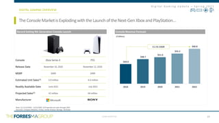 CONFIDENTIAL
D i g i t a l G a m i n g U p d a t e – S p r i n g 2 0 2 1
While the 9th Generation Looks More Crowded Than Ever
Record Setting 9th Generation Console Launch
November 10, 2020 November 12, 2020
Release Date
Manufacturer
PS5
Xbox Series X
Console
Projected Sales(2) 42 million 64 million
Note: (1) 11/12/2020 – 12/31/2020 (2) Projected unit sales through 2024
Source(s): Company Websites, Forbes, Omdia Analysis, Bezinga, Techradar
TheConsoleMarketisExplodingwiththeLaunchoftheNext-GenXboxandPlayStation…
DIGITAL GAMING OVERVIEW
19
x
3.9 million 6.0 million
Estimated Unit Sales(1)
June 2021 July 2021
Readily Available Date
MSRP $499 $499
Console Revenue Forecast
$43.0
$48.7
$51.0
$55.2
$60.8
2018 2019 2020 2021 2022
11.1% CAGR
($ billions)
 