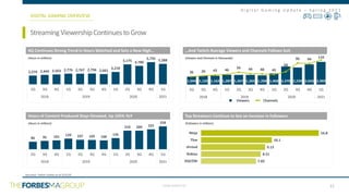 CONFIDENTIAL
D i g i t a l G a m i n g U p d a t e – S p r i n g 2 0 2 1
86 95 101 120 107 105 100
126
210 209 225
258
2Q 3Q 4Q 1Q 2Q 3Q 4Q 1Q 2Q 3Q 4Q 1Q
2018 2019 2020 2021
2,279 2,444 2,563 2,776 2,767 2,794 2,661
3,210
5,175 4,780
5,735 5,288
2Q 3Q 4Q 1Q 2Q 3Q 4Q 1Q 2Q 3Q 4Q 1Q
2018 2019 2020 2021
1,044 1,120 1,162 1,287 1,267 1,265 1,206 1,468 2,370 2,234 2,643 2,969
36 39 43 46
56 49 48 45
58
96 94 110
0
20
40
60
80
100
120
0
500
1,000
1,500
2,000
2,500
3,000
3,500
2Q 3Q 4Q 1Q 2Q 3Q 4Q 1Q 2Q 3Q 4Q 1Q
2018 2019 2020 2021
7.82
8.51
9.13
10.1
16.8
XQCOW
Rubius
shroud
Tfue
Ninja
StreamingViewershipContinuestoGrow
DIGITAL GAMING OVERVIEW
Twitch Exceeds 1.2B Average Concurrent Viewers in 2018
(Hours in millions)
Top Streamers Continue to See an Increase in Followers
(Viewers and Channels in thousands)
(Followers in millions)
21
Source(s): Twitch Tracker as of 3/31/20
…And Twitch Average Viewers and Channels Follows Suit
4Q Continues Strong Trend in Hours Watched and Sets a New High…
Viewers Channels
Twitch Exceeds 1.2B Average Concurrent Viewers in 2018
(Hours in millions)
Hours of Content Produced Stays Elevated, Up 105% YoY
x
 