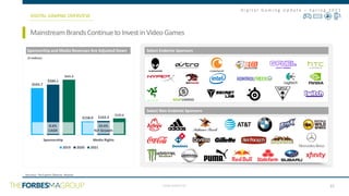 CONFIDENTIAL
D i g i t a l G a m i n g U p d a t e – S p r i n g 2 0 2 1
$543.7
$158.0
$584.1
$163.3
$641.0
$192.6
Sponsorship Media Rights
2019 2020 2021
Sponsorship and Media Revenues Are Adjusted Down
MainstreamBrandsContinuetoInvestinVideoGames
DIGITAL GAMING OVERVIEW
Select Endemic Sponsors
Select Non-Endemic Sponsors
($ millions)
22
Source(s): The Esports Observer, Newzoo
8.6%
CAGR
10.4%
YoY Growth
x
 