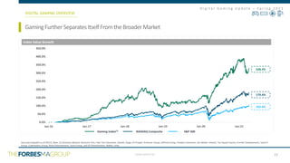CONFIDENTIAL
D i g i t a l G a m i n g U p d a t e – S p r i n g 2 0 2 1
0.0%
50.0%
100.0%
150.0%
200.0%
250.0%
300.0%
350.0%
400.0%
450.0%
Jan-16 Jan-17 Jan-18 Jan-19 Jan-20 Jan-21
179.4%
GamingFurtherSeparatesItselfFromtheBroaderMarket
DIGITAL GAMING OVERVIEW
23
Source(s):CapitalIQ as of 4/6/21; Note: (1) Activision Blizzard, Electronic Arts, Take Two Interactive, Ubisoft, Zynga, CD Projekt, Embracer Group, Stillfront Group, Paradox Interactive, Glu Mobile, Kahoot!, Ten Square Games, Frontier Developments, Team17
Group, Codemasters Group, Rovio Entertainment, Sumo Group, and G5 Entertainment, Roblox, Unity
x
Index Value Growth
328.3%
102.4%
Gaming Index(1) S&P 500
NASDAQ Composite
 