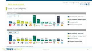 CONFIDENTIAL
D i g i t a l G a m i n g U p d a t e – S p r i n g 2 0 2 1
NM
81.8x
7.8x
28.8x 24.6x 23.1x
15.4x
67.2x
26.7x
18.0x 12.0x
9.5x 6.5x
22.3x
1.0x 2.0x 3.0x 4.0x 5.0x 6.0x 7.0x 8.0x 9.0x 10.0x 11.0x 12.0x 13.0x 14.0x
5.7x 1.4x
8.6x
6.2x 5.3x
2.2x
23.4x
12.5x
4.0x 3.5x 1.8x 1.0x
21.1x
1.6x
1.0x 2.0x 3.0x 4.0x 5.0x 6.0x 7.0x 8.0x 9.0x 10.0x 11.0x 12.0x 13.0x 14.0x
SelectPublicCompanies
DIGITAL GAMING OVERVIEW
Median EV/Revenue
Median: 4.6x
Game Development – Mobile Games
Game Development – Developer/Publisher
Technology - Hardware
Technology – Streaming/Content
Median EV/EBITDA
Median: 22.3x
Game Development – Mobile Games
Game Development – Developer/Publisher
Technology - Hardware
Technology – Streaming/Content
24
Source(s):CapitalIQ as of 4/16/20; Note: “NM” only applies to multiples less than zero.
x
 