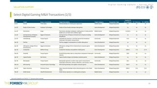 CONFIDENTIAL
D i g i t a l G a m i n g U p d a t e – S p r i n g 2 0 2 1
Date Target Buyer / Investor(s) Target Description Target Category Transaction Type
Implied EV
($ in millions) EV / Revenue EV / EBITDA
Jul-20 Wordie Three Gates Wordie develops an mobile game application. Mobile Games Merger/Acquisition $0.2 na na
Jun-20 Ready At Dawn Studios Facebook Technologies Ready At Dawn Studios develops video games. Game Development Merger/Acquisition na na na
Jun-20 Peak Games Zynga Peak Games develops multiplayer mobile games in Turkey and the
Middle East and North Africa (MENA) region.
Mobile Games Merger/Acquisition $1,934.0 na na
Jun-20 Gaming licenses of Majesco
Entertainment Company
Ziggurat Interactive Gaming licenses of Majesco Entertainment Company including
BloodRayne.
Game Development Merger/Acquisition na na na
Jun-20 LetsGoRacing Torque Esports LetsGoRacing comprises a YouTube channel that broadcasts
motorsport and esports racing content.
Community Merger/Acquisition $1.6 na na
Apr-20 PierPlay Scopely PierPlay engaged in development of mobile video games. Game Development Merger/Acquisition na na na
Apr-20 3DO games catalog of Prism
Entertainment
Ziggurat Interactive 3DO games catalog of Prism Entertainment comprises game
licenses.
Game Development Merger/Acquisition na na na
Apr-20 Candywriter Stillfront Group Candywriter develops and publishes mobile games. Game Development Merger/Acquisition $204.0 7.3x 12.7x
Feb-20 DriverDB Torque Esports DriverDB AB provides data to racing drivers and general motorsport
industry.
Community Merger/Acquisition $0.8 na na
Apr-20 Hypixel Studios Riot Games Hypixel Studios designs and develops computer games. Game Development Merger/Acquisition na na na
Apr-20 Moneyweek Torque Esports Moneyweek operates an online motor sports community for
motorsport enthusiasts, industry influencers, and Formula 1 teams,
as well as former drivers.
Community Merger/Acquisition $0.5 na na
Mar-20 MTD Gaming Ainsworth Game Technology MTD Gaming develops and supplies computer games. Game Development Merger/Acquisition $26.0 na na
Feb-20 Saber Interactive Embracer Group Saber Interactive develops online interactive games in the United
States.
Game Development Merger/Acquisition $596.2 5.4x 9.2x
Feb-20 Kolibri Games Ubisoft Entertainment Kolibri Games operates as a mobile games company. Mobile Games Merger/Acquisition na na na
Jan-20 Phoenix Labs Garena Online Private Phoenix Labs develops games for personal computers. Game Development Merger/Acquisition na na na
SoftwareasaService(“SaaS”)IndustryReport
SelectDigitalGamingM&ATransactions(2/3)
VALUATION SUPPORT
35
x
Source(s):CapitalIQ as of 4/6/21; “*” Deutsche Bank estimate
 
