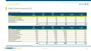 CONFIDENTIAL
D i g i t a l G a m i n g U p d a t e – S p r i n g 2 0 2 1
Stock % of Equity
Price 52 Week Market Enterprise EV / Revenue EV / EBITDA
Company 4/16/2021 High Cap Value LTM LTM
Technology - Hardware
Microsoft Corporation (NasdaqGS:MSFT) $259.47 99% $1,966,557 $1,917,350 12.5x 26.7x
Alphabet Inc. (NasdaqGS:GOOG.L) $2,289.24 100% $1,543,802 $1,434,551 7.9x 26.1x
NVIDIA Corporation (NasdaqGS:NVDA) $642.12 99% $394,630 $390,787 23.4x 67.2x
Sony Group Corporation (TSE:6758) $112.10 1% $137,554 $149,150 1.8x 12.0x
Advanced Micro Devices, Inc. (Nasdaq:AMD) $83.30 84% $99,780 $98,062 10.0x 58.3x
Nintendo Co., Ltd. (TSE:7974) $598.74 1% $71,203 $57,154 3.5x 9.5x
Seagate Technology plc (NasdaqGS:STX) $81.62 99% $19,424 $22,858 2.2x 13.4x
Logitech International S.A. (SWX:LOGN) $111.01 103% $19,091 $17,789 4.0x 18.0x
Corsair Gaming, Inc. (NasdaqGS:CRSR) $34.06 66% $3,001 $3,219 1.9x 15.7x
Plantronics, Inc. (NYSE:PLT) $38.27 75% $1,540 $2,872 1.7x 17.8x
Razer Inc. (SEHK:1337) $0.36 11% $3,223 $2,638 2.2x 72.8x
Turtle Beach Corporation (NasdaqGM:HEAR) $26.41 74% $397 $356 1.0x 6.5x
Mean 68% $355,017 $341,399 6.0x 28.7x
Median 80% $45,314 $40,006 2.9x 17.9x
Stock % of Equity
Price 52 Week Market Enterprise EV / Revenue EV / EBITDA
Company 4/16/2021 High Cap Value LTM LTM
Professional Scene
Enthusiast Gaming Holdings Inc. (TSX:EGLX) $7.81 73% $914 $941 16.4x NM
Engine Media Holdings, Inc. (TSXV:GAME) $9.56 54% $134 $156 8.8x NM
Super League Gaming, Inc. (NasdaqCM:SLGG) $5.74 51% $129 $122 NM NM
Allied Esports Entertainment Inc. (NasdaqCM:AESE) $2.56 43% $90 $95 29.5x NM
Gfinity plc (AIM:GFIN) $0.07 106% $59 $56 10.4x NM
Guild Esports Plc (LSE:GILD) $0.08 83% $42 $41 NA NA
Mean 68% $228 $235 16.3x NM
Median 64% $110 $108 13.4x NM
SoftwareasaService(“SaaS”)IndustryReport
PubliclyTradedCompanies(2/3)
VALUATION SUPPORT
$ millions, except per share data
38
x
Source(s):CapitalIQ as of 4/16/21; Note: “NM” only applies to multiples less than zero.
 