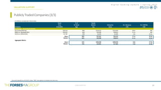 CONFIDENTIAL
D i g i t a l G a m i n g U p d a t e – S p r i n g 2 0 2 1
Stock % of Equity
Price 52 Week Market Enterprise EV / Revenue EV / EBITDA
Company 4/16/2021 High Cap Value LTM LTM
Technology - Streaming & Content
Sea Limited (NYSE:SE) $254.18 89% $129,222 $125,059 28.6x NM
Bilibili Inc. (NasdaqGS:BILI) $103.65 66% $39,386 $38,814 21.1x NM
HUYA Inc. (NYSE:HUYA) $17.85 49% $4,285 $2,694 1.6x 22.3x
Mean 68% $57,631 $55,522 17.1x 22.3x
Median 66% $39,386 $38,814 21.1x 22.3x
Aggregate Metrics
Mean 63% $206,608 $200,593 8.0x 27.9x
Median 75% $19,091 $17,365 5.3x 21.8x
SoftwareasaService(“SaaS”)IndustryReport
PubliclyTradedCompanies(3/3)
VALUATION SUPPORT
39
$ millions, except per share data
x
Source(s):CapitalIQ as of 4/16/21; Note: “NM” only applies to multiples less than zero.
 