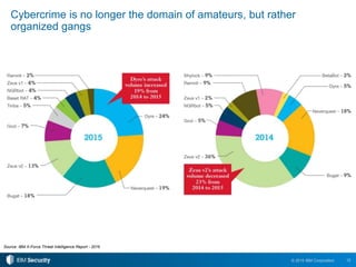 12© 2015 IBM Corporation
Cybercrime is no longer the domain of amateurs, but rather
organized gangs
Source: IBM X-Force Threat Intelligence Report - 2016
 
