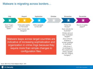 13© 2015 IBM Corporation
Malware is migrating across borders…
Malware leaps across target countries are
indicative of increasing sophistication and
organization in crime rings because they
require more than simple changes to
configuration files.
Source: IBM X-Force Threat Intelligence Report - 2016
 