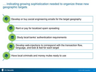 14© 2015 IBM Corporation
… indicating growing sophistication needed to organize these new
geographic targets
Develop or buy social engineering emails for the target geography
Rent or pay for localized spam spreading
Study local banks’ authentication requirements
Develop web-injections to correspond with the transaction flow,
language, and look & feel for each target
Have local criminals and money mules ready to use
 
