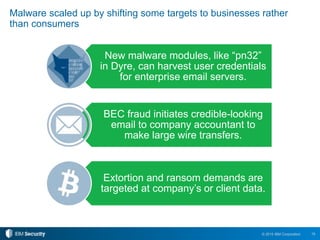 15© 2015 IBM Corporation
Malware scaled up by shifting some targets to businesses rather
than consumers
New malware modules, like “pn32”
in Dyre, can harvest user credentials
for enterprise email servers.
BEC fraud initiates credible-looking
email to company accountant to
make large wire transfers.
Extortion and ransom demands are
targeted at company’s or client data.
 