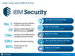 19© 2015 IBM Corporation
130+ countries where IBM delivers
managed security services
25 industry analyst reports rank
IBM Security as a LEADER
No. 1 enterprise security software
vendor in total revenue
12K+ clients protected including…
90% of the Fortune 100
companies
Learn more about IBM X-Force
Visit our web page
ibm.com/security/xforce
Watch our videos
IBM Security YouTube Channel
View upcoming webinars & blogs
SecurityIntelligence.com
Follow us on Twitter
@ibmsecurity
Join IBM X-Force Exchange
xforce.ibmcloud.com
 