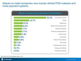 7© 2015 IBM Corporation
Attacks on retail companies now include refined POS malware and
niche payment systems
Source: IBM X-Force Threat Intelligence Report - 2016
 