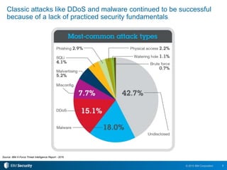 8© 2015 IBM Corporation
Classic attacks like DDoS and malware continued to be successful
because of a lack of practiced security fundamentals
Source: IBM X-Force Threat Intelligence Report - 2016
 