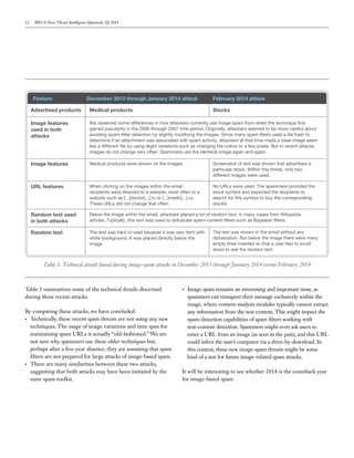 12 IBM X-Force Threat Intelligence Quarterly 2Q 2014
Table 1 summarizes some of the technical details discerned
during these recent attacks.
By comparing these attacks, we have concluded:
•	 Technically, these recent spam threats are not using any new
techniques. The usage of image variations and time span for
maintaining spam URLs is actually “old-fashioned.” We are
not sure why spammers use these older techniques but,
perhaps after a five-year absence, they are assuming that spam
filters are not prepared for large attacks of image-based spam.
•	 There are many similarities between these two attacks,
suggesting that both attacks may have been initiated by the
same spam toolkit.
•	 Image spam remains an interesting and important issue, as
spammers can transport their message exclusively within the
image, where content-analysis modules typically cannot extract
any information from the text content. This might impact the
spam-detection capabilities of spam filters working with
text-content detection. Spammers might even ask users to
enter a URL from an image (as seen in the past), and this URL
could infect the user’s computer via a drive-by-download. In
this context, these new image-spam threats might be some
kind of a test for future image-related spam attacks.
It will be interesting to see whether 2014 is the comeback year
for image-based spam.
Advertised products Medical products Stocks
Image features Medical products were shown on the images. Screenshot of text was shown that advertises a
particular stock. Within this threat, only two
different images were used.
URL features When clicking on the images within the email,
recipients were directed to a website, most often to a
website such as [...]doctor[...].ru or [...]medic[...].ru.
These URLs did not change that often.
No URLs were used. The spammers provided the
stock symbol and expected the recipients to
search for this symbol to buy the corresponding
stocks.
Image features
used in both
attacks
We observed some differences in how attackers currently use image spam from when the technique ﬁrst
gained popularity in the 2006 through 2007 time period. Originally, attackers seemed to be more careful about
avoiding spam-ﬁlter detection by slightly modifying the images. Since many spam ﬁlters used a ﬁle hash to
determine if an attachment was associated with spam activity, attackers at that time made a base image seem
like a different ﬁle by using slight variations such as changing the colors or a few pixels. But in recent attacks,
images do not change very often. Spammers use the identical image again and again.
Random text used
in both attacks
Below the image within the email, attackers placed a lot of random text, in many cases from Wikipedia
articles. Typically, this text was used to obfuscate spam-content ﬁlters such as Bayesian ﬁlters.
Random text The text was hard to read because it was very faint with
white background. It was placed directly below the
image.
The text was shown in the email without any
obfuscation. But below the image there were many
empty lines inserted so that a user had to scroll
down to see the random text.
Feature December 2013 through January 2014 attack February 2014 attack
Table 1. Technical details found during image-spam attacks in December 2013 through January 2014 versus February 2014
 
