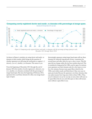 IBM Security Systems 13
200
180
160
140
120
100
80
60
40
20
0
50%
45%
40%
35%
30%
25%
20%
15%
10%
5%
0%
Figure 6. Comparing newly registered doctor and medic .ru domains with the percentage of image spam per week,
December 2013 through March 2014
Newly registered doctor and medic .ru domains Percentage of image spam
1
Dec
8
Dec
15
Dec
22
Dec
29
Dec
5
Jan
12
Jan
19
Jan
26
Jan
2
Feb
9
Feb
16
Feb
23
Feb
2
Mar
9
Mar
16
Mar
Comparing newly registered doctor and medic .ru domains with percentage of image spam
December 2013 through March 2014, per week
Newlyregistereddoctorandmedic.rudomains
As shown in Figure 6, attackers are using doctor and medic .ru
domains in these attacks, which brings up the question of
whether spammers are still using the mechanism to register [...]
doctor[...].ru or [...]medic[...].ru domains. The answer is yes.
From the beginning of December 2013 through the end of
January 2014, the number of newly registered [...]doctor[...].ru
or [...]medic[...].ru domains correlated with the percentage of
image-based spam. But since the beginning of February 2014,
spammers have used these domains for other, non-image based
types of spam.
Interestingly, spammers using image-based spam still use these
domains for relatively long periods of time—sometimes for
several hours and other times for up to a day or more. This life
span did not change within the last four months observed. This
is considered a long period for URLs used in spam. In contrast,
most spammers use their domains only for a few hours or even
for a few minutes, because many spam filters check for the
URLs used within emails and block them if they were seen in
spam previously. Because the spammers own these domains, they
can easily measure how long users click on these URLs. Thus,
even if a domain is in use for one day or more, there still seem to
be spam filters that do not catch this spam or there still remain
users without a spam filter in use.
 
