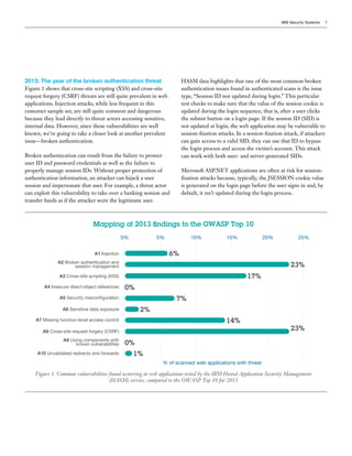 2013: The year of the broken authentication threat
Figure 1 shows that cross-site scripting (XSS) and cross-site
request forgery (CSRF) threats are still quite prevalent in web
applications. Injection attacks, while less frequent in this
customer sample set, are still quite common and dangerous
because they lead directly to threat actors accessing sensitive,
internal data. However, since these vulnerabilities are well
known, we’re going to take a closer look at another prevalent
issue—broken authentication.
Broken authentication can result from the failure to protect
user ID and password credentials as well as the failure to
properly manage session IDs. Without proper protection of
authentication information, an attacker can hijack a user
session and impersonate that user. For example, a threat actor
can exploit this vulnerability to take over a banking session and
transfer funds as if the attacker were the legitimate user.
HASM data highlights that one of the most common broken
authentication issues found in authenticated scans is the issue
type, “Session ID not updated during login.” This particular
test checks to make sure that the value of the session cookie is
updated during the login sequence, that is, after a user clicks
the submit button on a login page. If the session ID (SID) is
not updated at login, the web application may be vulnerable to
session-fixation attacks. In a session-fixation attack, if attackers
can gain access to a valid SID, they can use that ID to bypass
the login process and access the victim’s account. This attack
can work with both user- and server-generated SIDs.
Microsoft ASP.NET applications are often at risk for session-
fixation attacks because, typically, the JSESSION cookie value
is generated on the login page before the user signs in and, by
default, it isn’t updated during the login process.
IBM Security Systems 5
% of scanned web applications with threat
Figure 1. Common vulnerabilities found occurring in web applications tested by the IBM Hosted Application Security Management
(HASM) service, compared to the OWASP Top 10 for 2013
Mapping of 2013 ﬁndings to the OWASP Top 10
0% 5% 10% 15% 20% 25%
A1 Injection
A2 Broken authentication and
session management
A3 Cross-site scripting (XSS)
A4 Insecure direct-object references
A5 Security misconﬁguration
A6 Sensitive data exposure
A7 Missing function-level access control
A8 Cross-site request forgery (CSRF)
A9 Using components with
known vulnerabilities
A10 Unvalidated redirects and forwards
6%
23%
23%
17%
0%
0%
7%
2%
14%
1%
 