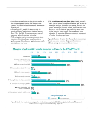 IBM Security Systems 7
–– Some forms are used either to directly send email or to
link to other back-end systems that generate email.
Again, if these forms are tested, thousands of emails can
be generated.
–– Although rare, it is possible for scans to cause the
complete failure of applications or back-end systems.
Even if they don’t fail, the test data that gets inserted
may cause failures in back-end processing.
–– Web application security scanning can generate large
quantities of http(s) traffic and cause bandwidth or
performance problems for some applications that might
directly impact your users.
2.	No form filling or selective form filling—in this approach,
there is no or minimal form filling, which can help prevent the
issues that can occur during full-form testing. However, this
type of testing is less thorough and can result in security gaps.
Forms are typically the areas in an application where many
critical issues are found—mostly due to inadequate input
validation. By not testing all forms, organizations run the risk
of missing these important issues.
Figure 2 illustrates the point that when production scanning is
done in such a way to reduce the potential problems of
full-form testing, fewer vulnerabilities are found.
5%
Figure 2. Results from production scanning and pre-production scanning by the IBM Hosted Application Security Management
(HASM) service, compared to the OWASP Top 10 for 2013
Mapping of vulnerability results, based on test type, to the OWASP Top 10
Pre-productionProduction
A1 Injection
A2 Broken authentication and
session management
A3 Cross-site scripting (XSS)
A4 Insecure direct-object references
A5 Security misconﬁguration
A6 Sensitive data exposure
A7 Missing function-level access control
A8 Cross-site request forgery (CSRF)
A9 Using components with
known vulnerabilities
A10 Unvalidated redirects and forwards
Average ﬁndings per test
0% 5% 10% 15% 20% 25% 30% 35% 40%
12%
20%
38%
28%
15%
1%
5%
5%
13%
12%
27%
20%
38%
0%
0%
1%
0%
1%
4%
 