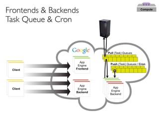Frontends & Backends                                  Compute



Task Queue & Cron


                               Pull (Task) Queues

                    App
                     App
                   Engine        Push (Task) Queues / Cron
                    Engine
 Client           Frontend
  Client           Frontend



                                App
                     App          App
                      App      Engine
                                   App
 Client             Engine      Engine
                                    App
  Client             Engine   Frontend
                                  Engine
                   Backend     Frontend
                                   Engine
                    Backend      Backend
                                  Backend
 