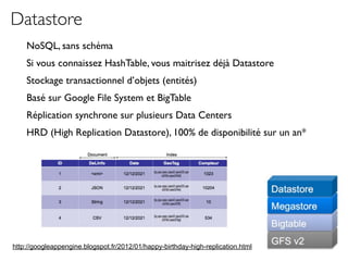 Datastore
    NoSQL, sans schéma
    Si vous connaissez HashTable, vous maitrisez déjà Datastore
    Stockage transactionnel d’objets (entités)
    Basé sur Google File System et BigTable
    Réplication synchrone sur plusieurs Data Centers
    HRD (High Replication Datastore), 100% de disponibilité sur un an*




http://googleappengine.blogspot.fr/2012/01/happy-birthday-high-replication.html
 