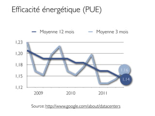 Efﬁcacité énergétique (PUE)

            Moyenne 12 mois               Moyenne 3 mois

 1,23

 1,20

 1,18
                                                          1.16
 1,15
                                                          1.14
 1,12
         2009             2010             2011

        Source: http://www.google.com/about/datacenters
 