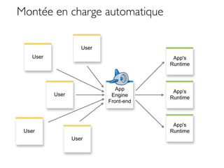 Montée en charge automatique

                     User
    User                                 App's
                                        Runtime



                               App       App's
           User              Engine     Runtime
                            Front-end



                                         App's
 User                                   Runtime
                  User
 