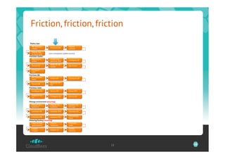 Friction, friction, friction
 Deploy App:
    Provision                                   Deploy
                         Provision DB
   cluster                                       schema
   Deploy App
   to each node        (not a transparent update process)
Provision cluster:
   provision            Install load-
                                                 Conﬁgure LB
   nodes                 balancer (LB)
                         Setup BC for
   Secure LB                                     QA cluster
                         cluster
   Conﬁgure
   DNS
Provision DB:
    Provision
                         Install DB              Conﬁgure DB
   node
                         Setup BC for
   Secure DB
                         DB
Provision node:
   Conﬁgure OS           Secure OS               Setup JVM

   Install AS on
                         Conﬁgure AS             Secure AS
   OS

Manage environment (recurring)
   Analyse sec.          Analyse QA              Analyse AS/
   bulletins             bulletins               OS logs

   maintain OS           maintain JVM            maintain AS

   maintain DB                                   Validate/QA
                         maintain FW
                                                 stack
Metering/Scaling (recurring)
   Measure App           Acquire                 Provision
   performance           Hardware                node
   Update                                        Update
                         Update LB
   Cluster                                       Security




                                                               28   28
 
