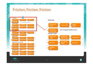 Friction, friction, friction
 Deploy App:
    Provision                                   Deploy
   cluster
                         Provision DB
                                                 schema             Deploy App:
   Deploy App
   to each node        (not a transparent update process)
Provision cluster:
   provision            Install load-                                 è Provision                              Deploy
   nodes                 balancer (LB)
                                                 Conﬁgure LB                               Provision DB
                                                                       cluster                                   schema
                         Setup BC for
   Secure LB                                     QA cluster
                         cluster
   Conﬁgure
   DNS                                                                 Deploy App        (not a transparent update process)
Provision DB:                                                          to each node
    Provision
                         Install DB              Conﬁgure DB
   node
                                                                    Provision cluster:
                         Setup BC for
   Secure DB
                         DB
Provision node:                                                        èprovision         Install load-
                                                                                                                 Conﬁgure LB
   Conﬁgure OS           Secure OS               Setup JVM             nodes               balancer (LB)
   Install AS on
                         Conﬁgure AS             Secure AS
   OS

Manage environment (recurring)                                                             Setup BC for
                                                                       Secure LB                                 QA cluster
   Analyse sec.          Analyse QA              Analyse AS/                               cluster
   bulletins             bulletins               OS logs

   maintain OS           maintain JVM            maintain AS
                                                                       Conﬁgure
                                                 Validate/QA
   maintain DB           maintain FW
                                                 stack                 DNS
Metering/Scaling (recurring)
   Measure App           Acquire                 Provision
   performance           Hardware                node
   Update                                        Update
                         Update LB
   Cluster                                       Security




                                                               29                                                              29
 