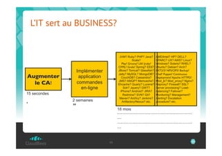 L’IT sert au BUSINESS?


                                              JVM? Ruby? PHP? Java?          AMD/Intel? HP? DELL?
                                                         Scala?              SPARC? UX? AWS? Linux?
                                                Play? Groovy? Lift? Jruby?   Windows? Solaris? RHEL?
                                             CFML? Grails? Spring? EE6?      Ubuntu? Debian? Arch?
                    Implémenter              JBoss? Tomcat? Glassfish?       EXT2/3? NFS/CIFS? Backup?
                                             Jetty? MySQL? MongoDB?          Chef? Puppet? Continuous
 Augmenter           application                CouchDB? Cassandra?          Deployment? Apache HTTPD?
                                             JMS? AMQP? Memcache?            Mod_jk? Mod_proxy? Nginx?
   le CA!	

        commandes                Ehcache? Quartz? Lucene?        Haproxy? Firewall? SSL?
                      en-ligne	

                Solr? Jquery? GWT?          Server provisioing? Load-
                                               iPhone? Android? JIRA?        balancing? Failover?
15 secondes                                      Redmine? SVN? Git?          Monitoring? Management?
                                              Maven? Ant/Ivy? Jenkins?       Alerting? Escalation
‚!             2 semaines                       Artifactory/Nexus? etc.	

   procedure? etc.	


               ”!                        18 mois
                                         …………………………………………………
                                         …!
                                         …………………………………………………
                                         …!
                                         !

                                    33                                                              33
 