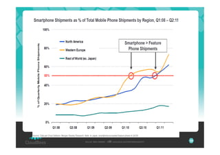 38
Source: Mary Meeker , 2011, www.kpcb.com/internettrends2011   38
 