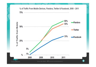 39
Source: Mary Meeker , 2011, www.kpcb.com/internettrends2011   39
 