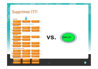 Supprimez l’IT!
 Deploy App:

    Provision
                               Provision DB              Deploy schema
   cluster

   Deploy App to
                           (not a transparent update process)
   each node
Provision cluster:
   provision                  Install load-
                                                         Conﬁgure LB
   nodes                       balancer (LB)

                               Setup BC for
   Secure LB                                             QA cluster
                               cluster

   Conﬁgure DNS




                                                                           vs.
Provision DB:
    Provision
                                                                                 DEPLOY
                               Install DB                Conﬁgure DB
   node

   Secure DB                   Setup BC for DB

Provision node:

   Conﬁgure OS                 Secure OS                 Setup JVM


   Install AS on OS            Conﬁgure AS               Secure AS

Manage environment (recurring)

   Analyse sec.                Analyse QA                Analyse AS/OS
   bulletins                   bulletins                 logs

   maintain OS                 maintain JVM              maintain AS


   maintain DB                                           Validate/QA
                               maintain FW
                                                         stack
Metering/Scaling (recurring)

   Measure App                 Acquire
                                                         Provision node
   performance                 Hardware

   Update Cluster              Update LB                 Update Security
                                                                           50             50
 