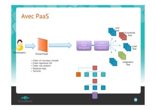 Avec PaaS
                                                                            Unit
                                                                            Test
                                                                                     Functional
                                                                                       Test


                                            Source	
         Jenkins	
  
                                             Code	
        Con@nuous	
                      Load
                                           Managemnt	
     Integra@on	
  
                                                                                            Test
Développeur
                  Portail PaaS

              •  Créer un nouveau compte
              •  Créer répertoire Git                                              Integration
              •  Créer Job Jenkins                                                     Test
              •  Déployer App
              •  Terminé.




                                                                                                 58
 