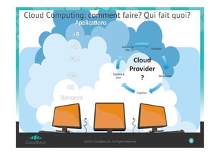 Cloud Computing: comment faire? Qui fait quoi?


                                                Valider	
  la	
  
                                                   Pile	
                         Installer	
  



                                                           Cloud	
  
                                                          Provider
                                      Me0re	
  à	
  
                                       jour	
                ?	
                          Monitorer	
  




                                                                    Patcher	
  




                ©2012 CloudBees, Inc. All Rights Reserved                                                 6
 
