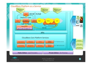CloudBees Platform as a Service
       Development	
                                                         SaaS	
  Vendor	
               Enterprise	
  User	
  
         Projects     	
                                                     Applica7ons      	
             Applica7ons       	
  
                             Test         DEV@	
   RUN@	
  
                 Deploy	
           Code	
  
                                                                                                                                        	
  
                                                                                                                                        	
  




                                                                                                                                               Ecosystem
                                                                                                                                               CloudBees	
  
                                                                                            JVM – Java EE
                        Jenkins	
                  Continuous
     Build
                                                   Deployment
                                                              Stage	
                   Java, Python, Scala, … Scale	
  
                                                                                         Deploy	
  
                                                                                                                                        	
  
                  Test	
            Build	
  
                                                                                             Production                                 	
  




                                                                                                                                               	
  
                   Repositories	
  
                                                                                              Maintenance                               	
  
                                                                             Iterate	
  
       GIT	
       SVN	
      Maven	
      …	
  


                                                                          APIs	
  

                    CloudBees	
  Core	
  PlaBorm	
  Services	
  
                                                                                                                                                                        Databases




                                                                                                                                               CloudBees	
  Smart	
  
                                                                                             Logging/               Runtime services
        Data Services                  Messaging                 Identity
                                                                                             Auditing




                                                                                                                                                   Plugins
                                                                                                                                                                        Other SaaS
                                                                                            Metering                Back-end services
         Provisioning                 Management               Monitoring




                                                                                                                                               	
  
                                                                                             Billing
                                                                                                                                                                        On Premise




       Public Edition - IaaS Providers                                                               Private Edition - On-Premise


                                                                            ©2012 CloudBees, Inc.                                                                           60
                                                                             All Rights Reserved
 