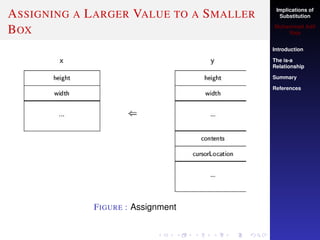 Implications of
Substitution
Muhammad Adil
Raja
Introduction
The is-a
Relationship
Summary
References
ASSIGNING A LARGER VALUE TO A SMALLER
BOX
FIGURE : Assignment
 